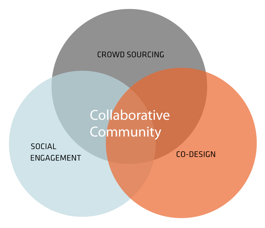 Collaborative Community | TheLabs